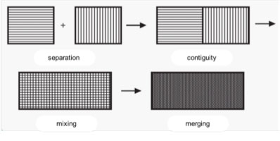 The four degrees of blending/sorting according to Zilberberg